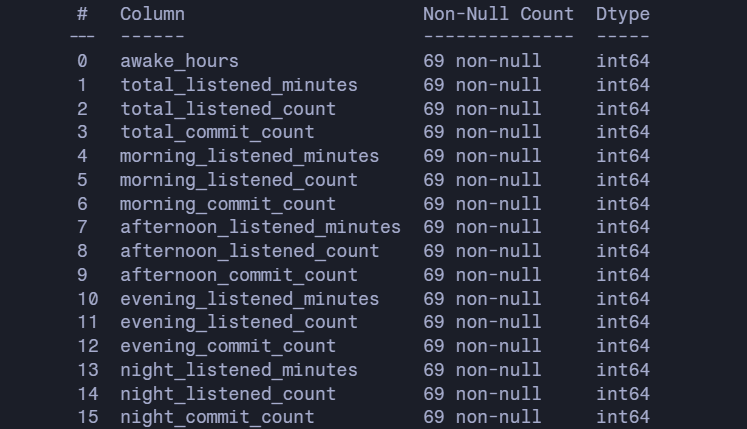 Dataframe information described in a table