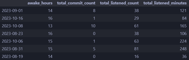 Dataframe sample with 7 entries