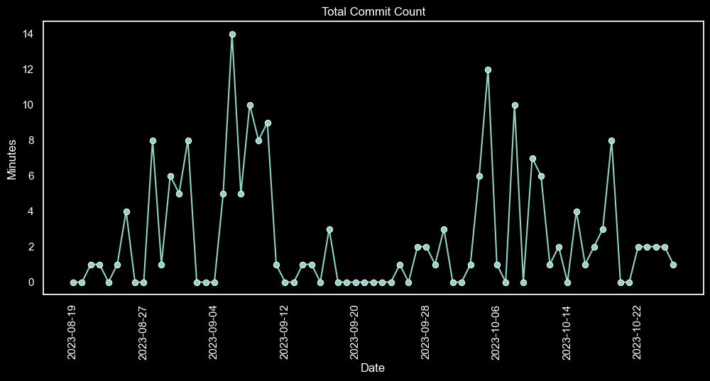Graph displaying the change in total commit count per day