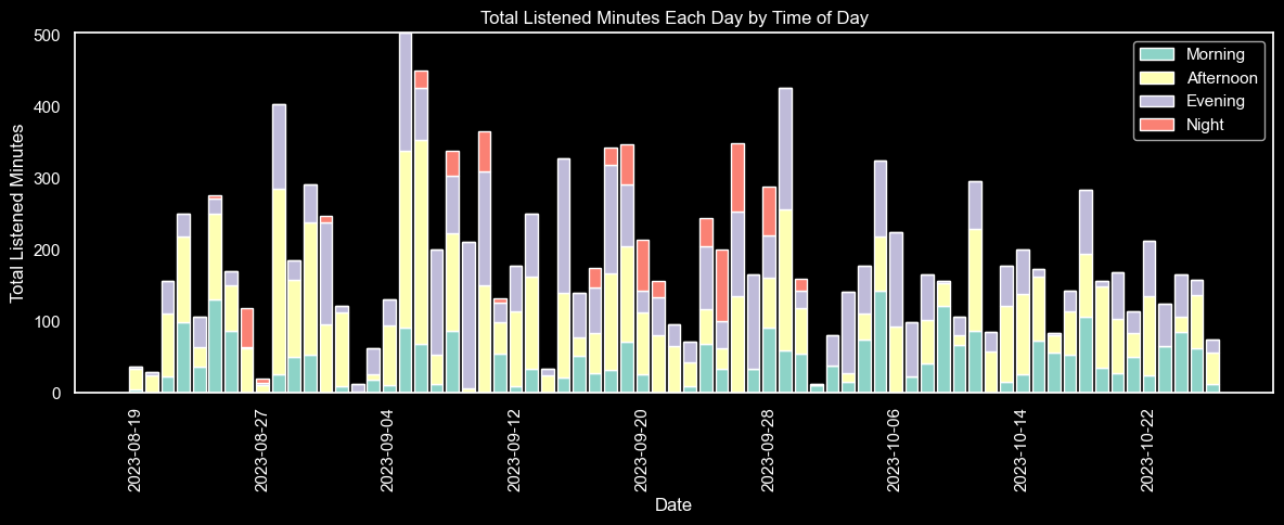 Graph displaying the distributions of listened minutes each day depending on the time of day