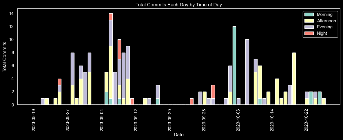 Graph displaying distributions of commits each depending depending on the time of day
